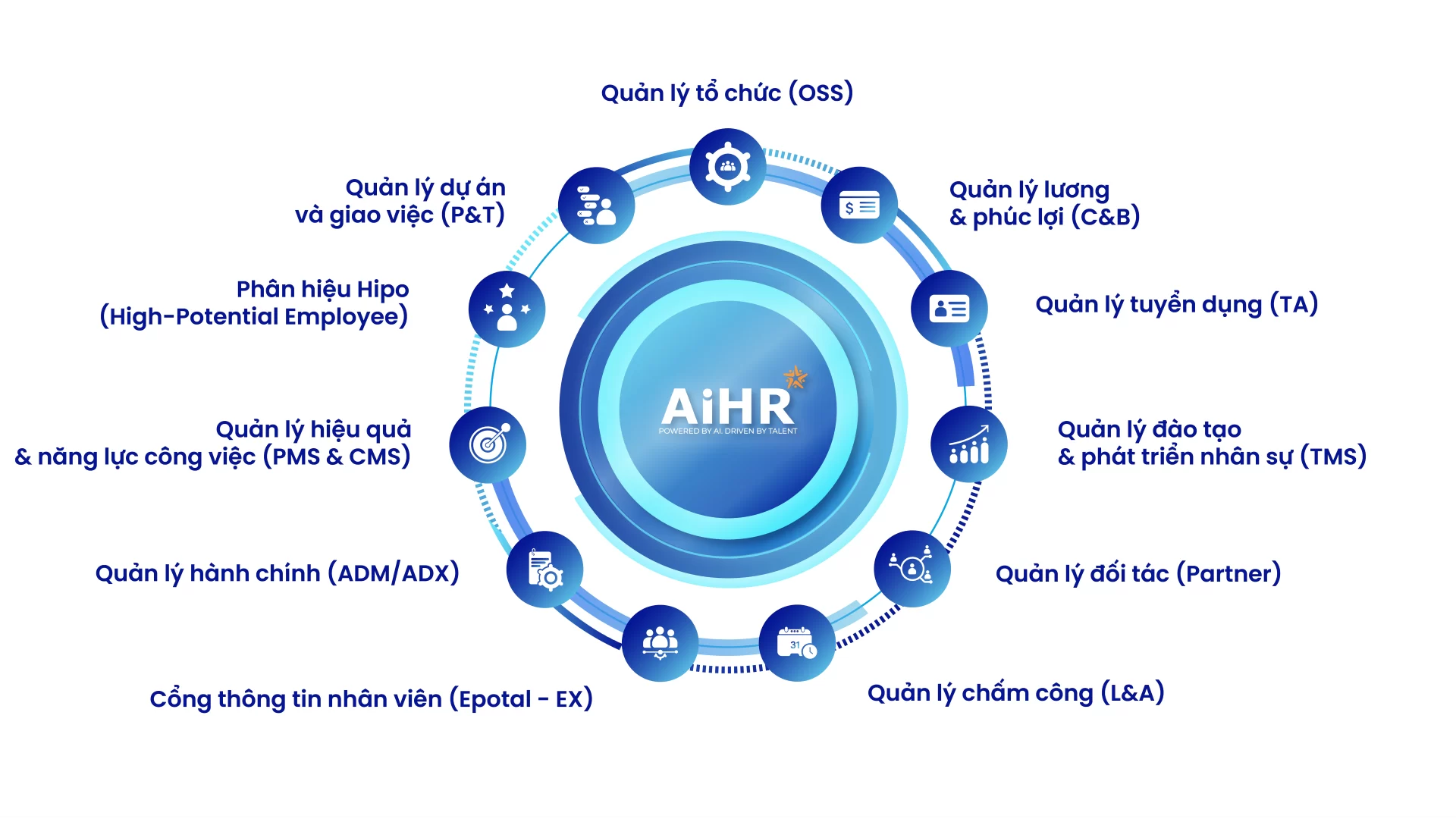 Tất Cả Tính Năng Của AiHR