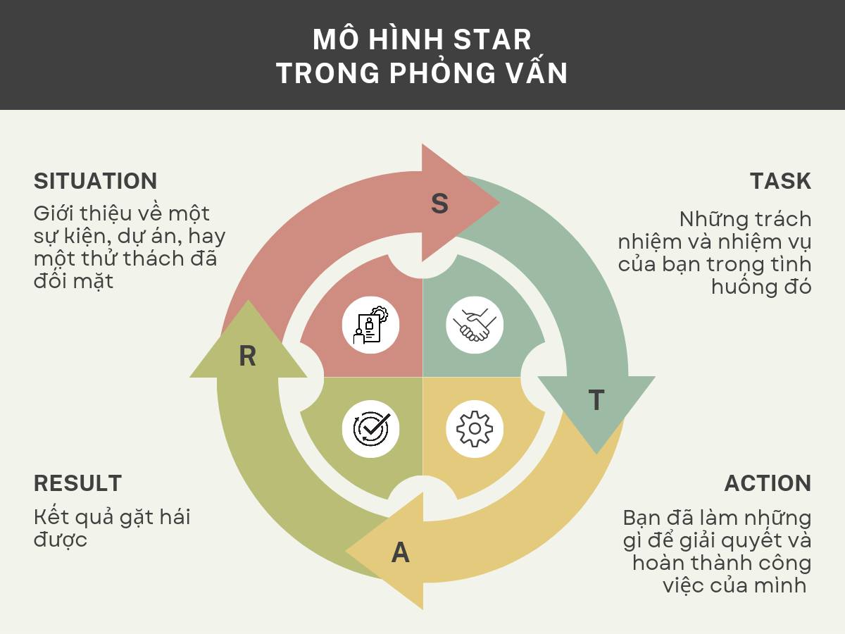 Luyện tập trả lời theo mô hình STAR (Situation – Task – Action – Result) để diễn giải thành tích.