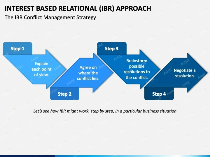 Interest-Based Relational Approach (IBR): Tập trung vào lợi ích, giữ vững quan hệ