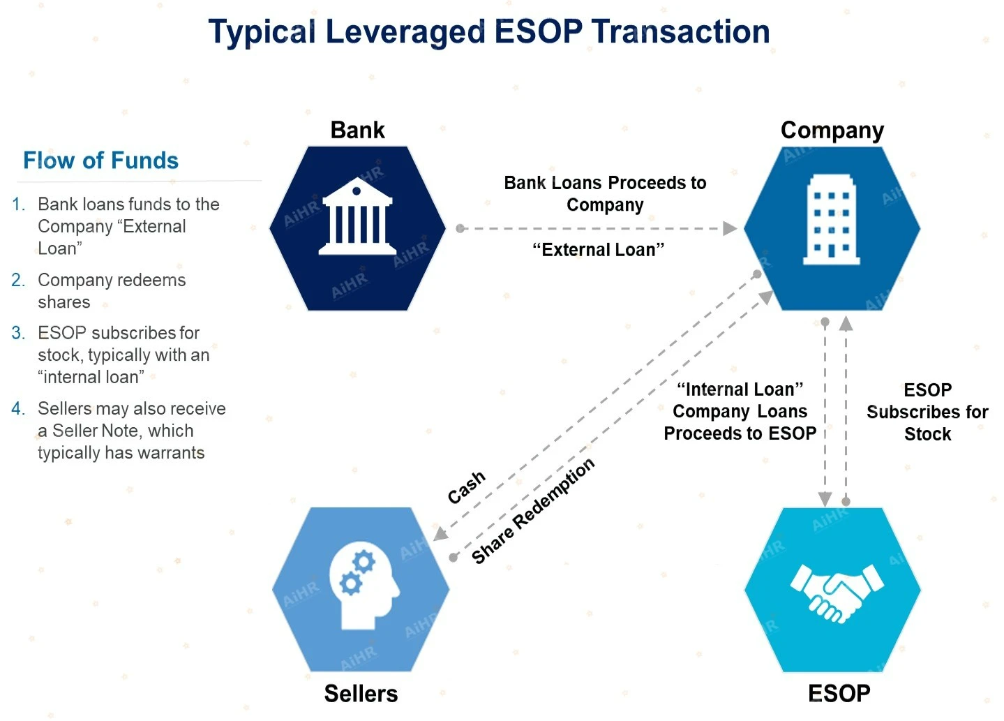 Leveraged ESOP