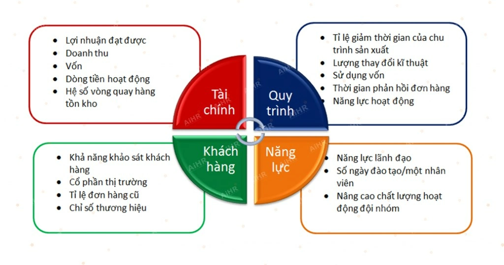 Balanced Scorecard