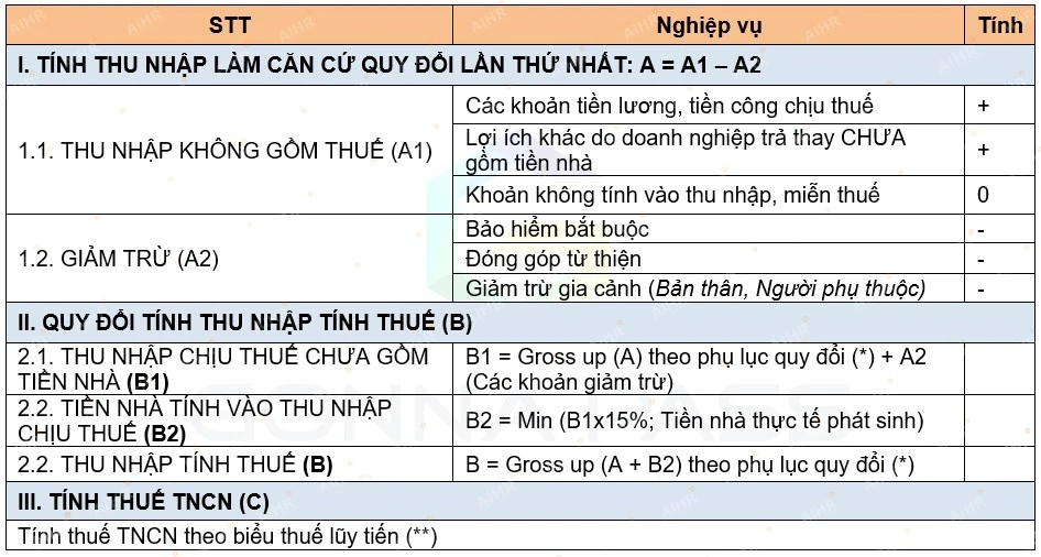 Công thức tổng quát tính lương Gross ↔ Net: Bảo hiểm, thuế, giảm trừ