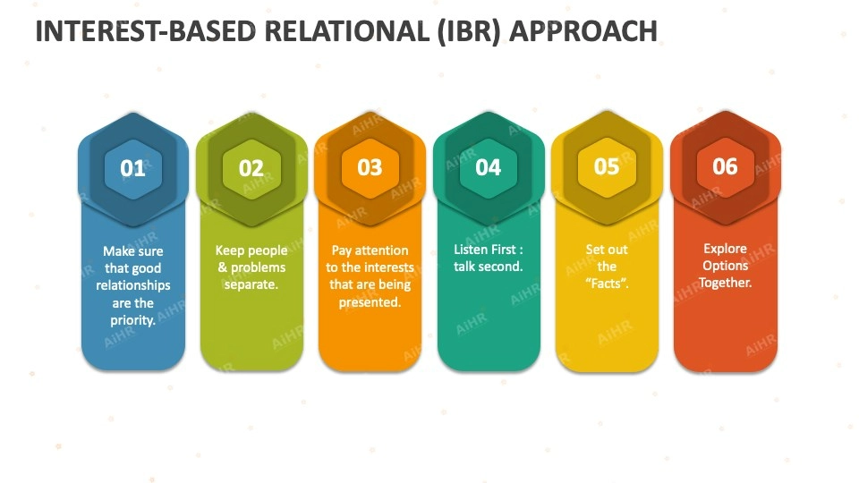 Interest-Based Relational Approach (IBR): Tách người khỏi vấn đề