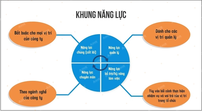 Mẫu khung năng lực là bản mô tả chi tiết các kiến thức, kỹ năng, thái độ, và hành vi cần thiết để thực hiện tốt một vai trò công việc