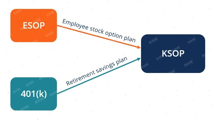KSOP (ESOP + 401(k))