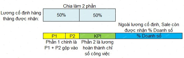 Lương theo sản phẩm/hoa hồng