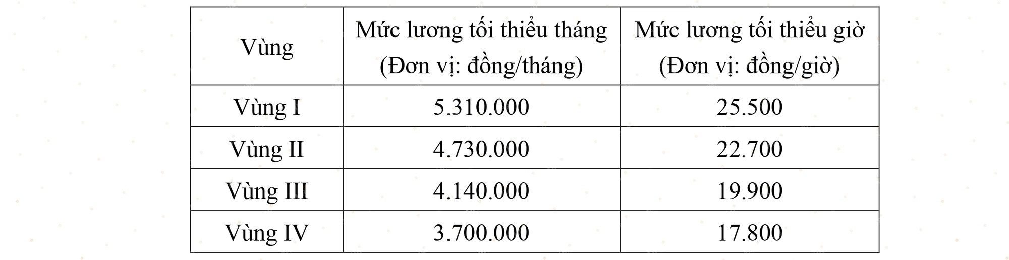 Mức lương tối thiểu vùng 2025: Nền móng mọi công thức