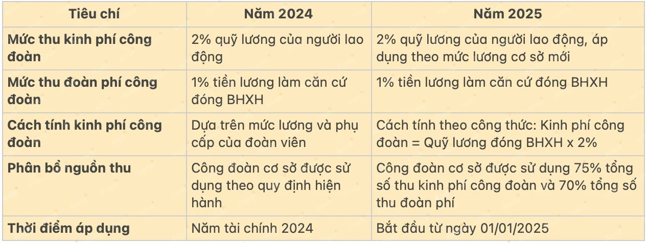 Mức đóng và căn cứ đóng KPCĐ 2024–2025 (công thức, tình huống, lưu ý)