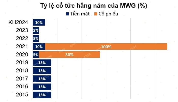 MWG: ESOP 1–2%/năm, ROE cao, turnover thấp