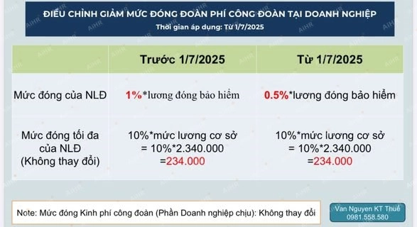 Nghĩa vụ tài chính: Kinh phí công đoàn 2% và đoàn phí công đoàn 1%