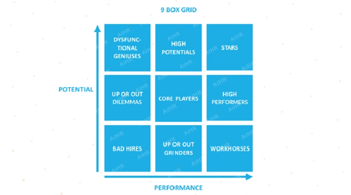 9 Box Grid là ma trận đặt nhân sự vào 9 ô dựa trên hai trục: hiệu suất hiện tại (Performance) và tiềm năng phát triển (Potential)