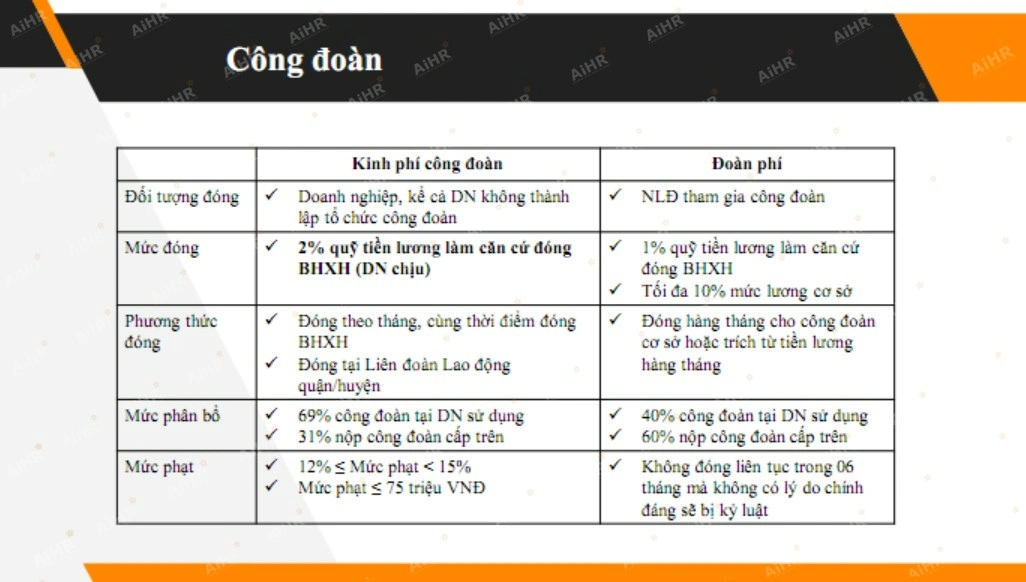 Phân biệt KPCĐ (doanh nghiệp đóng) và đoàn phí (đoàn viên đóng)