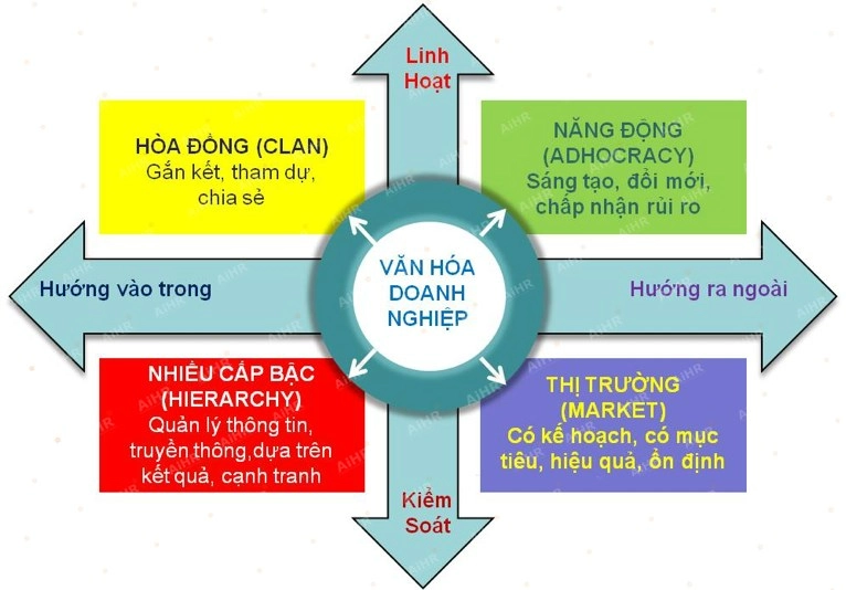 So sánh với Clan, Adhocracy và Market