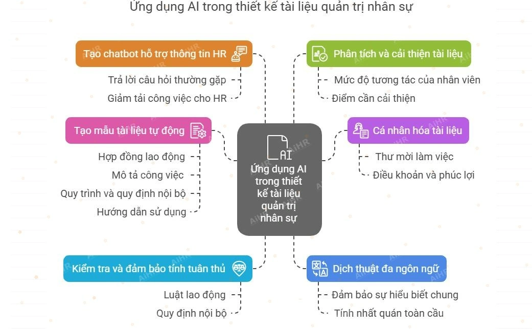 Khung triển khai AI trong HR (7–9 bước): đi nhanh nhưng chắc