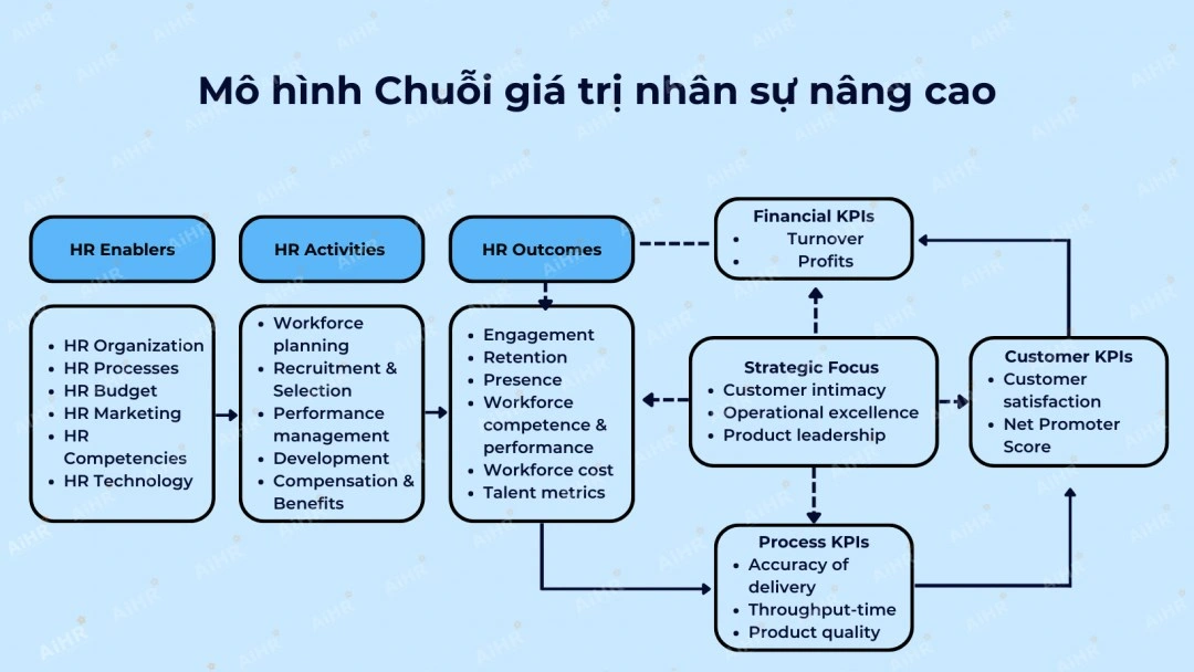 Use case AI/GenAI theo chuỗi giá trị HR: từ tuyển dụng tới hoạch định nhân lực