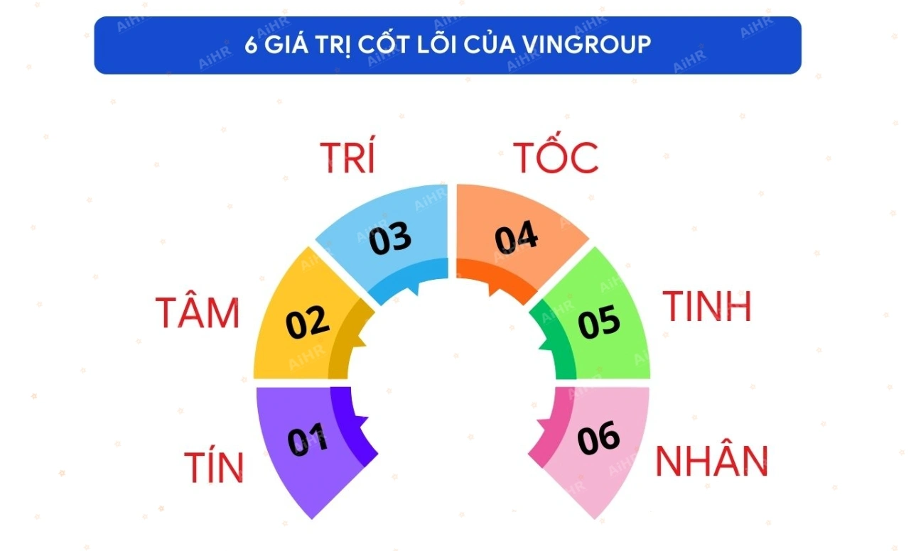 Vingroup – “Tín – Tâm – Trí – Tốc – Tinh – Nhân”. Bộ giá trị này vừa bao phủ chuẩn mực đạo đức (“Tín”, “Tâm”), vừa nhấn mạnh phong cách thực thi (“Tốc”, “Tinh”). Khi dịch sang hành vi, “Tốc” có thể là chốt quyết định trong 48 giờ ở cấp phù hợp; “Tinh” là chuẩn hóa chất lượng đầu ra qua checklist rõ ràng.