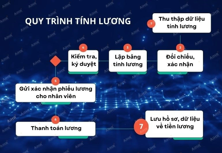 Xem và in bảng lương, phúc lợi, thưởng